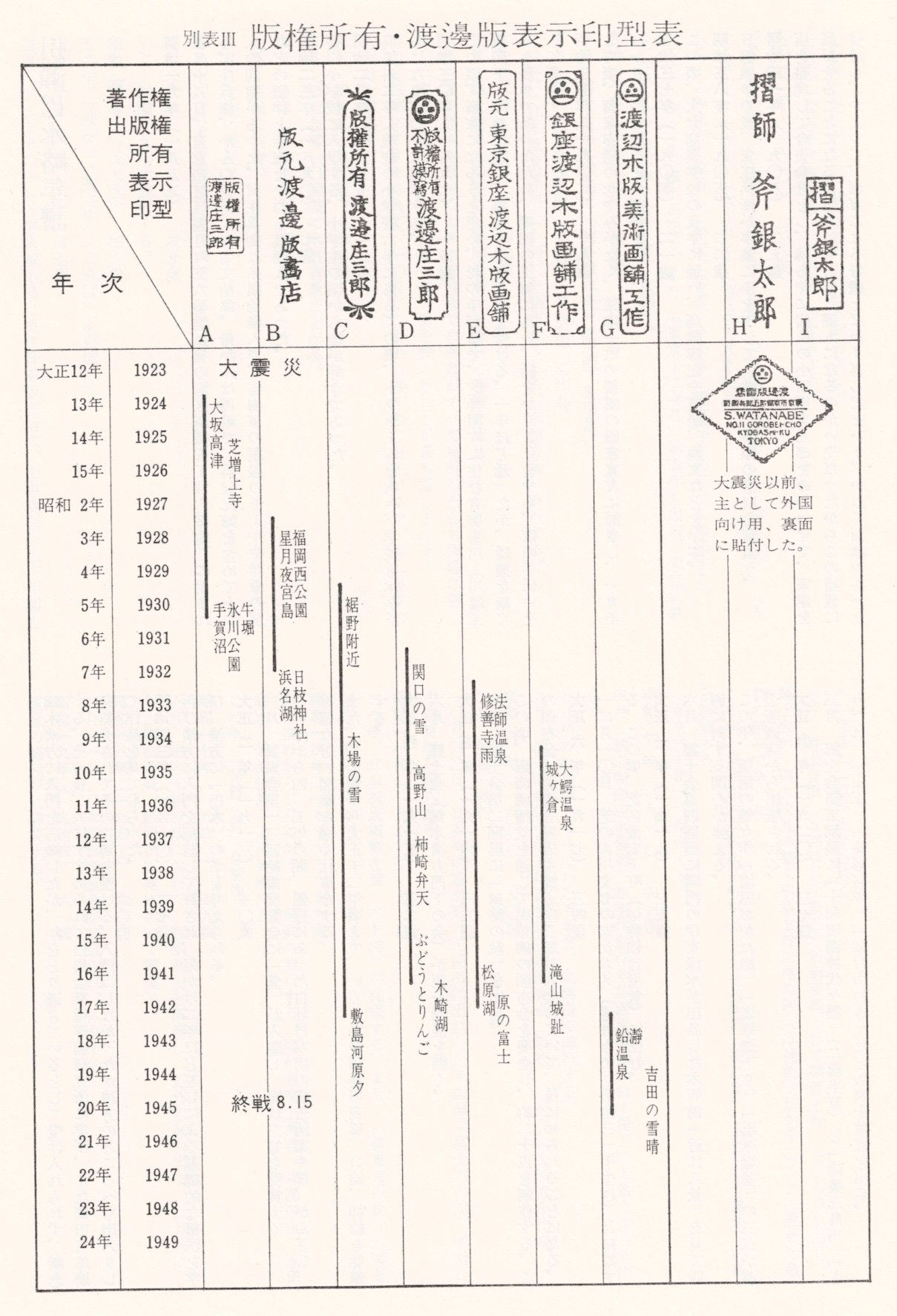 渡辺規による1982年の分類表「別表Ⅲ 版権所有・渡邊版表示印型表」。現在の分類はこれを新資料で更新したもので、記号の対応は一致しません。出典：Moku Hanga「How to date Watanabe publisher seals」